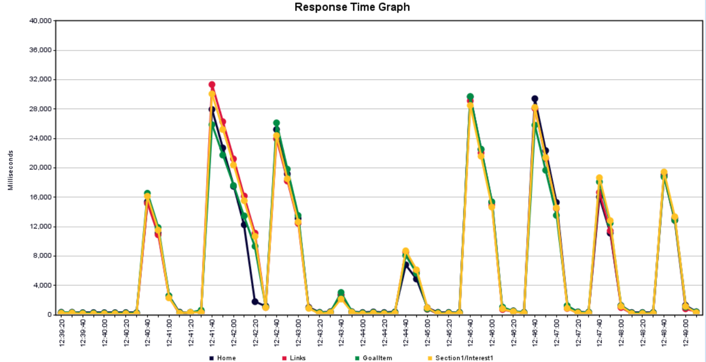 response time graph #1