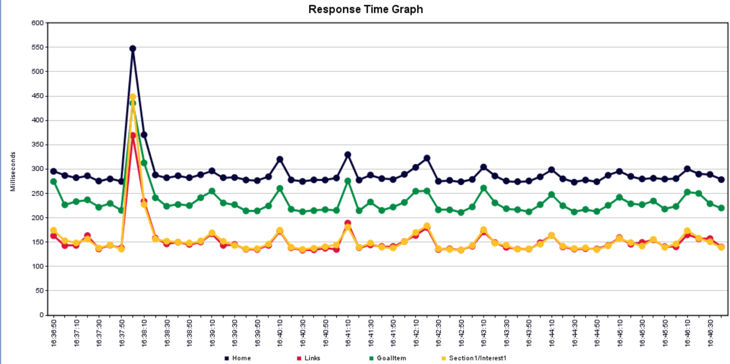 response time graph #2